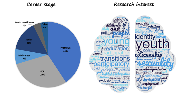 Survey results